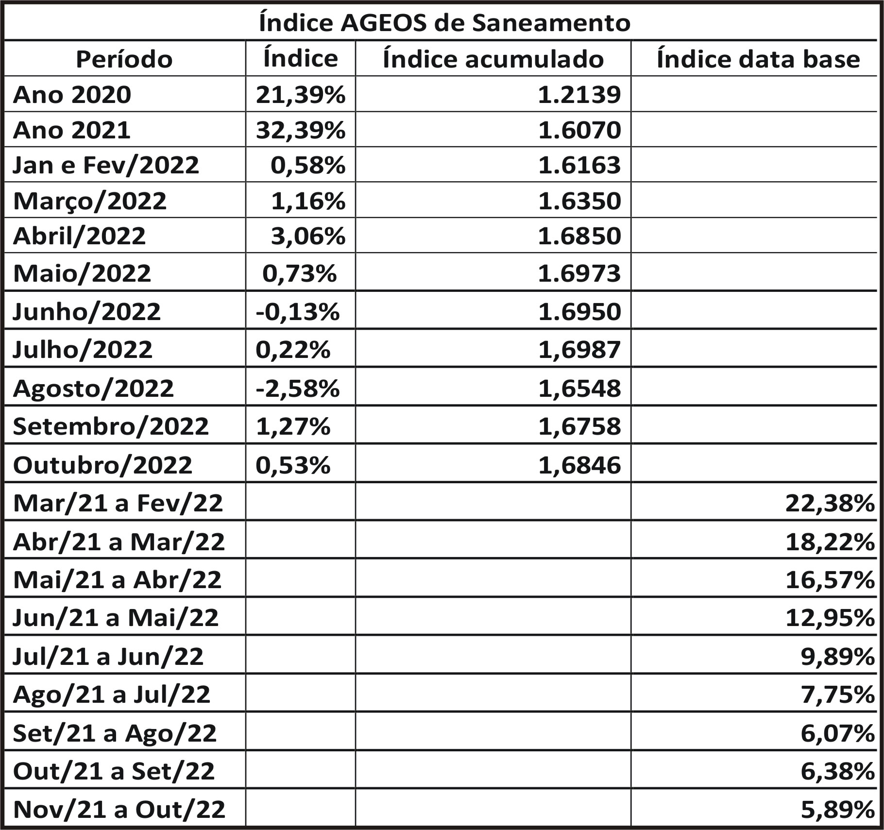 IAS – INDICE AGEOS DE SANEAMENTO OUTUBRO 2022