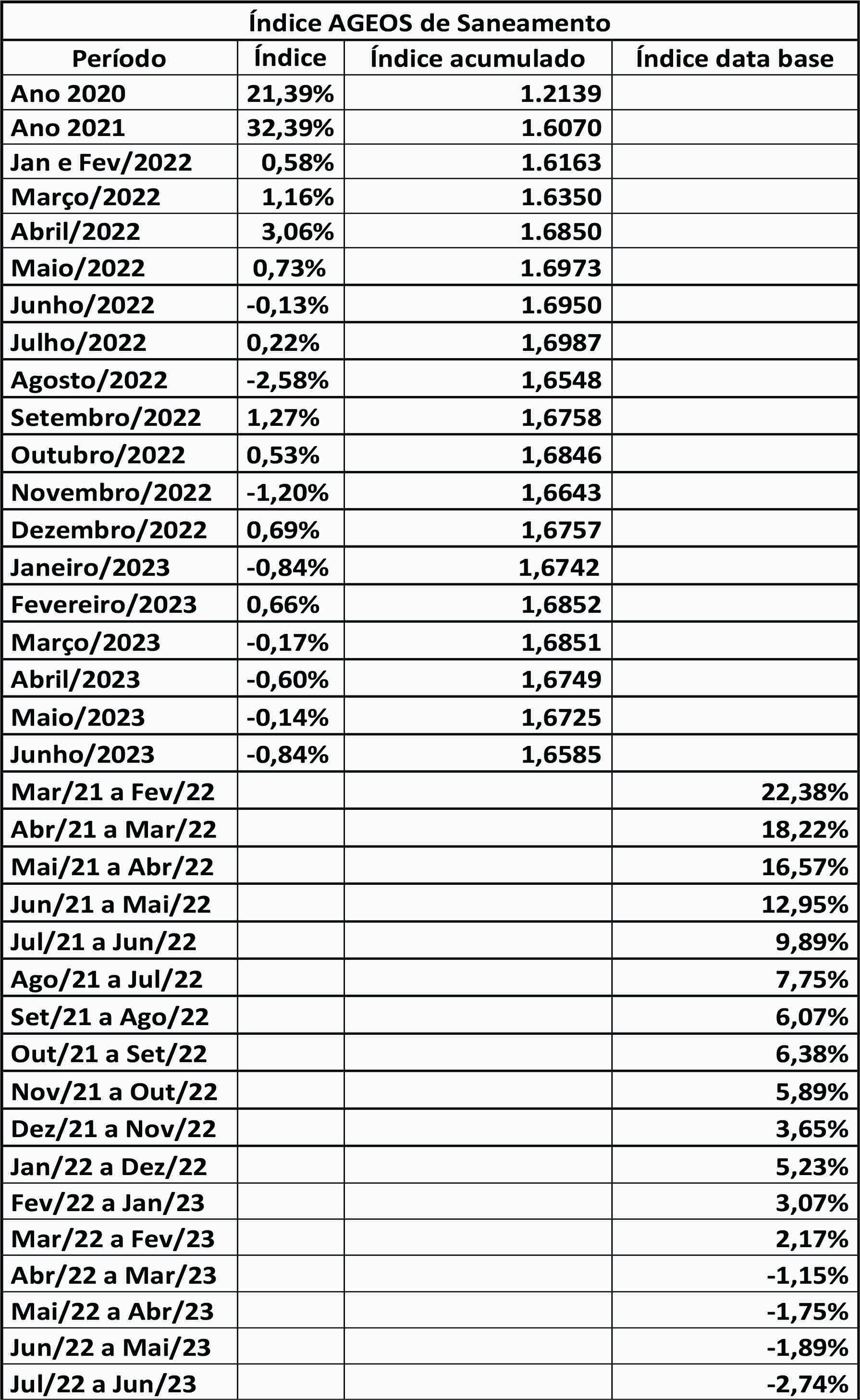 IAS 06-2023 - Relatório de Atualização Mensal da Cesta de Saneamento AGEOS considerando o período de junho de 2023