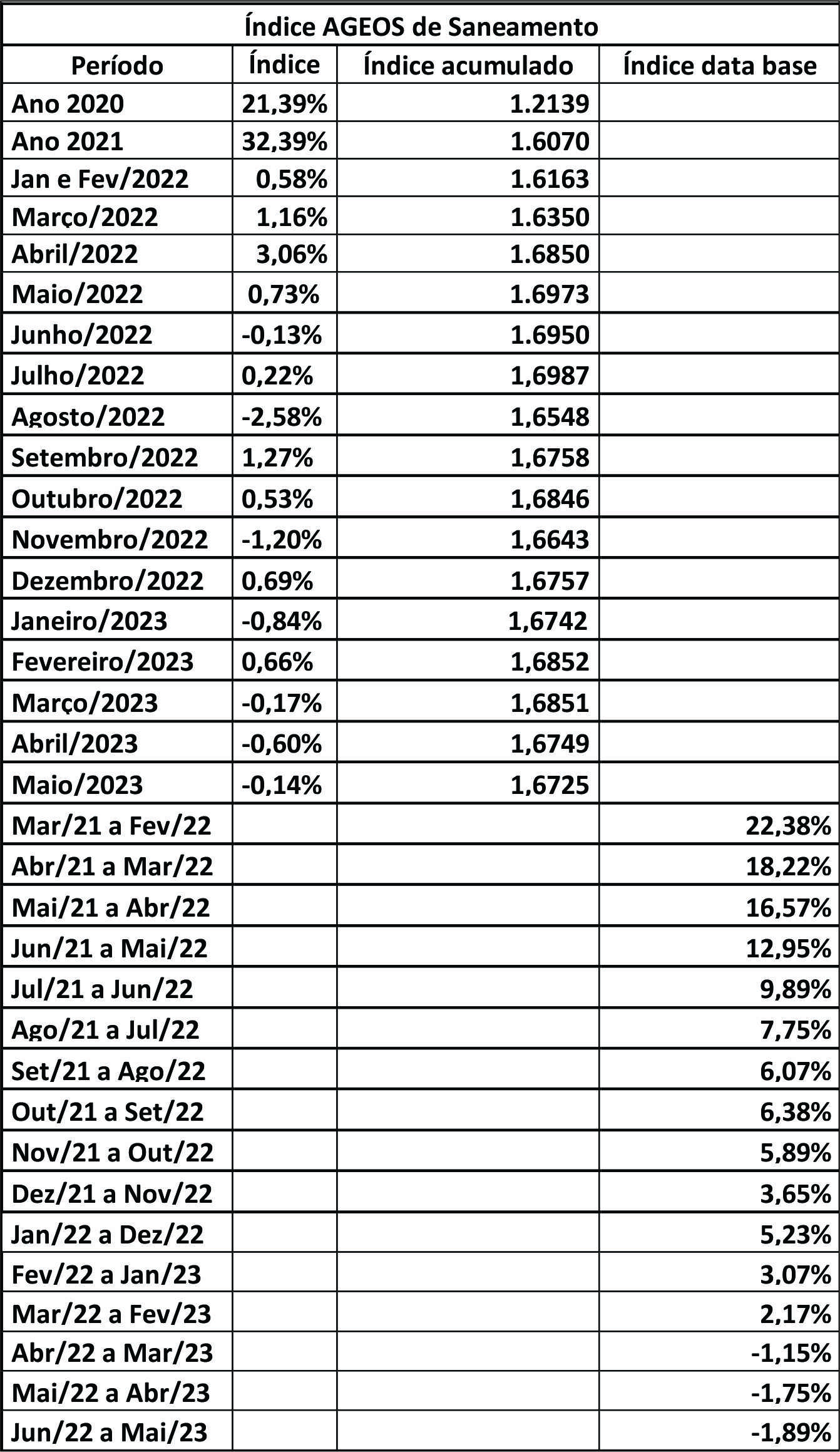 IAS 05-2023 - Relatório de Atualização Mensal da Cesta de Saneamento AGEOS considerando o período de Maio de 2023
