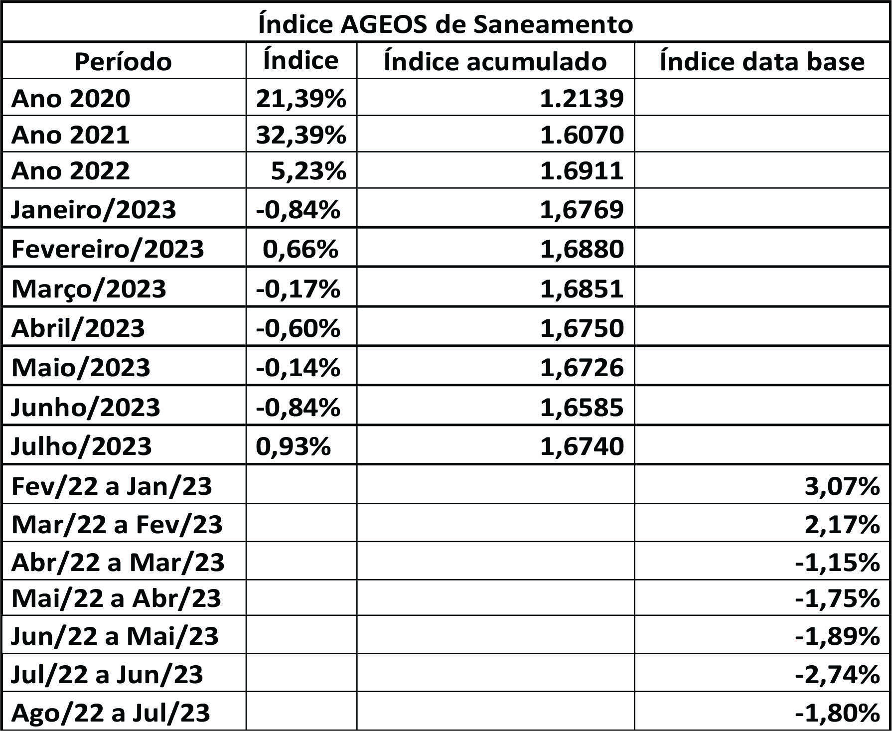 IAS 07-2023 - Relatório de Atualização Mensal da Cesta de Saneamento AGEOS considerando o período de julho de 2023