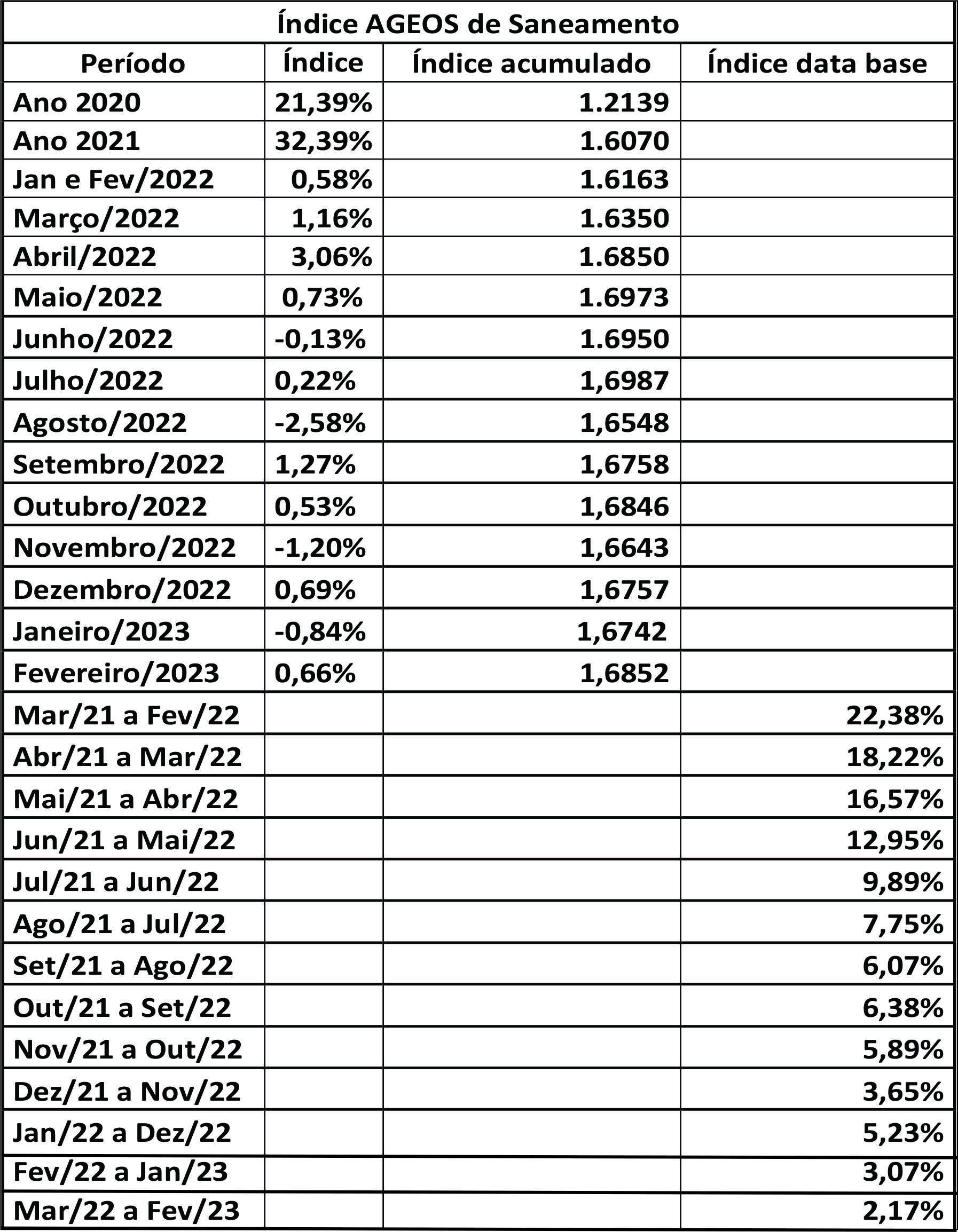 IAS 02-2023 - Relatório de Atualização Mensal da Cesta de Saneamento AGEOS considerando o período de Fevereiro de 2023