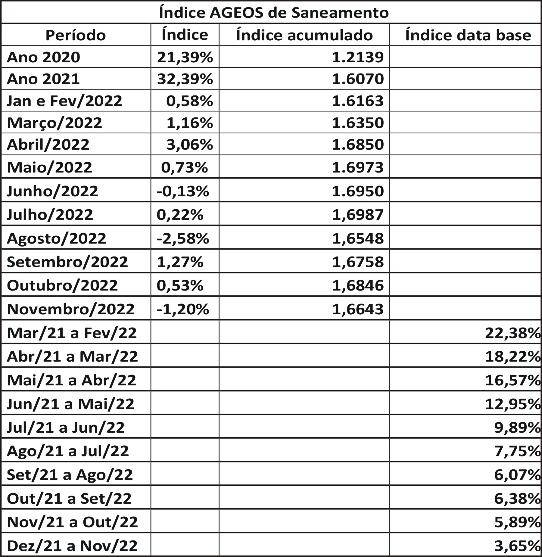 IAS – INDICE AGEOS DE SANEAMENTO NOVEMBRO 2022