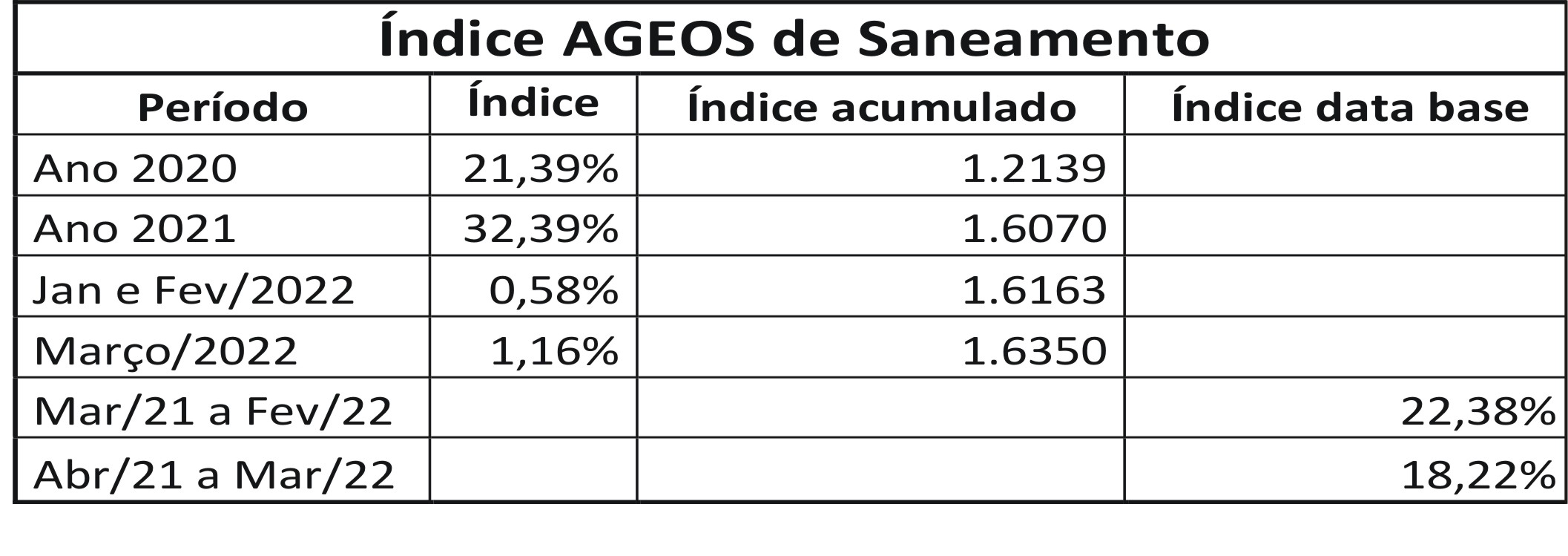 Criação do IAS - Índice AGEOS de Saneamento