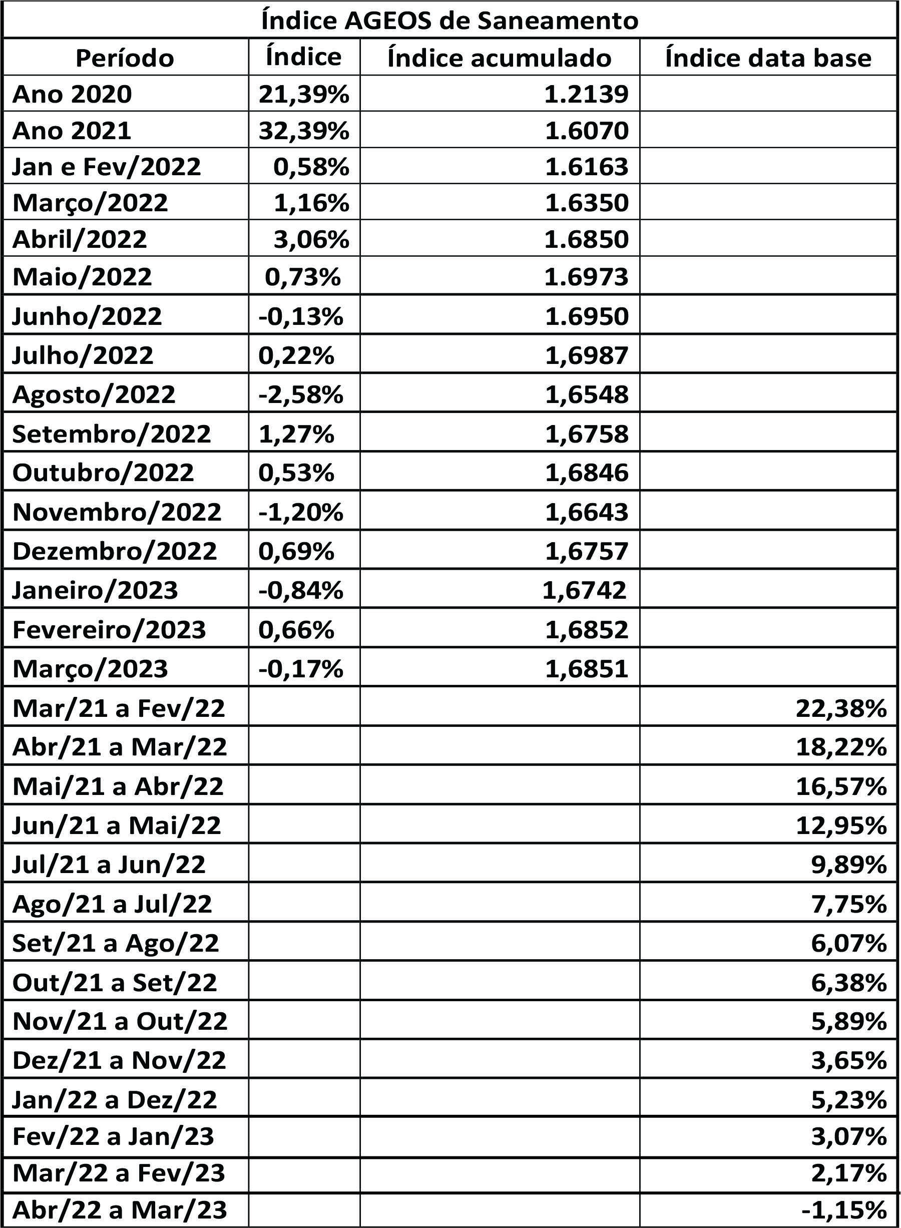 IAS 03-2023 - Relatório de Atualização Mensal da Cesta de Saneamento AGEOS considerando o período de Março de 2023