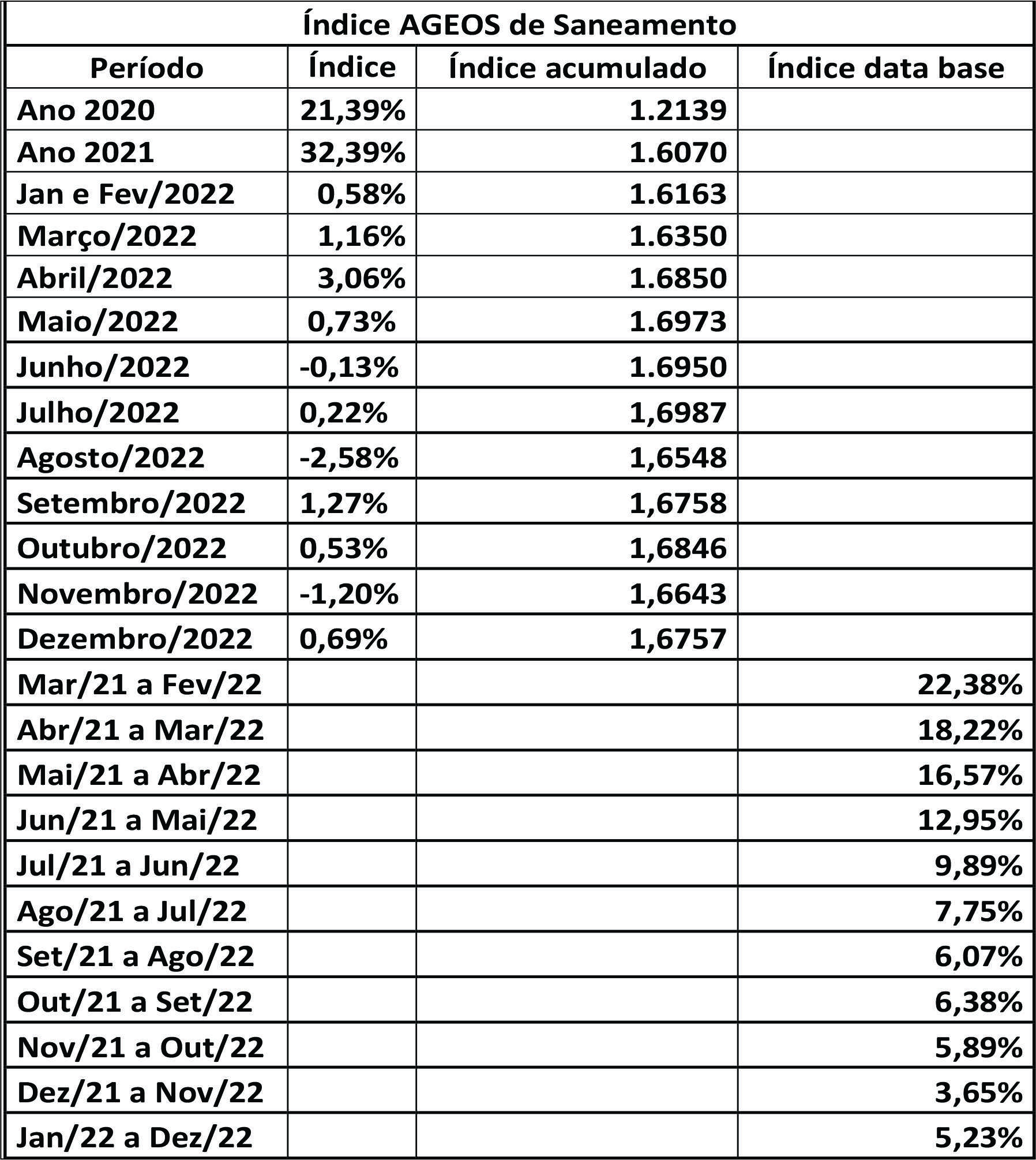 IAS – INDICE AGEOS DE SANEAMENTO DEZEMBRO 2022