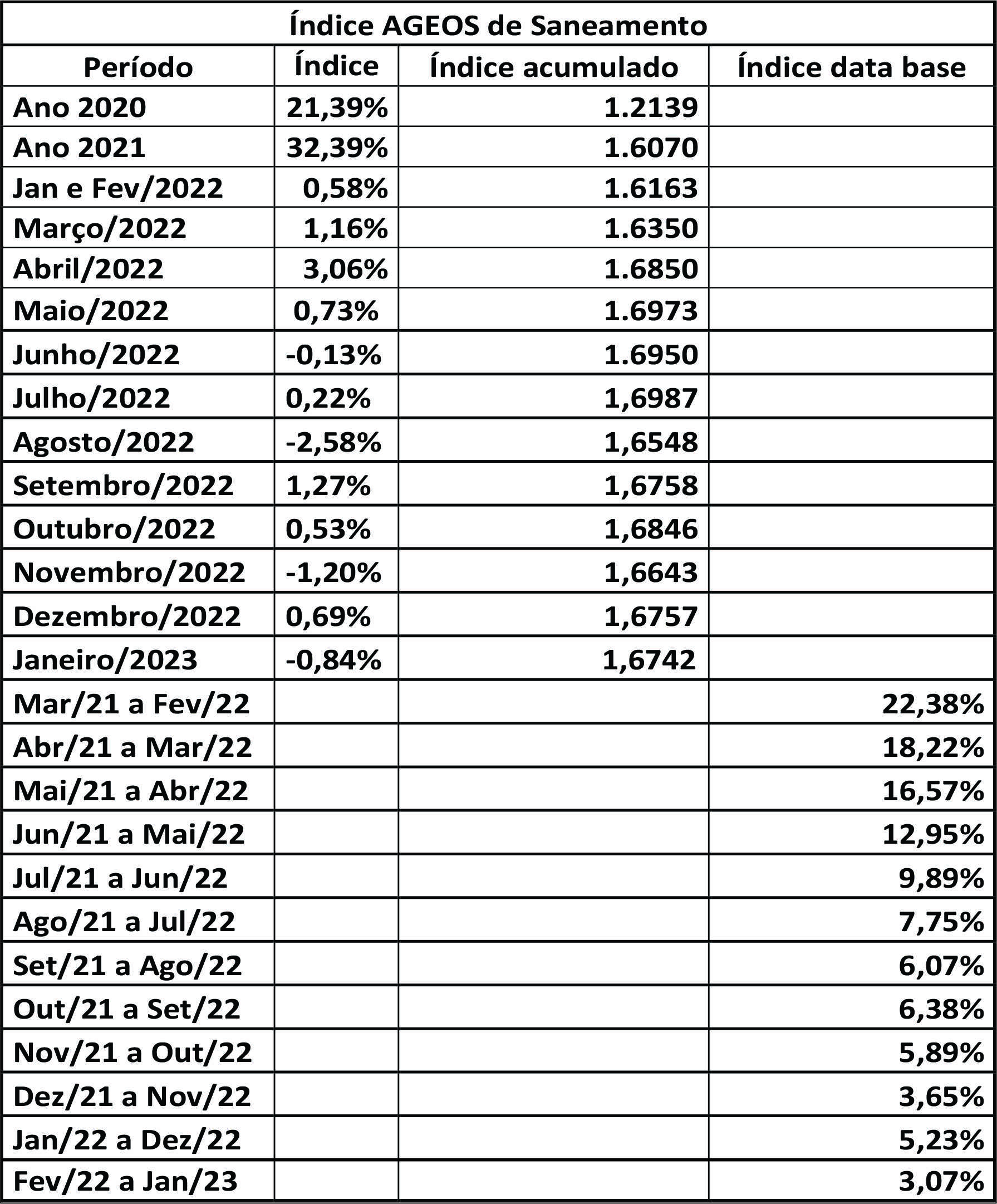 IAS 01-2023 - Relatório de Atualização Mensal da Cesta de Saneamento AGEOS considerando o período de Janeiro de 2023